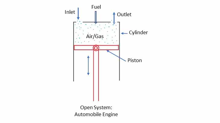 Example of Open system