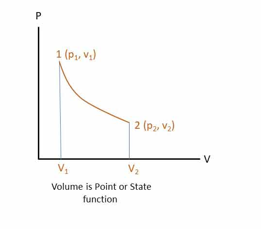 Point Function