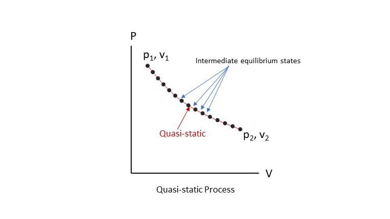 Quasi-static process