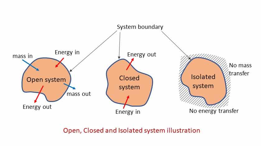 Three types of thermodynamic system