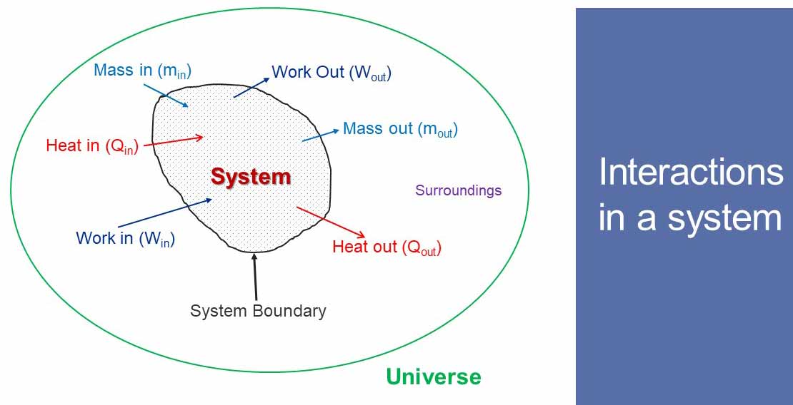 thermodynamic system