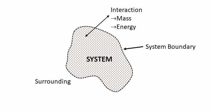 System, surrounding and boundary
