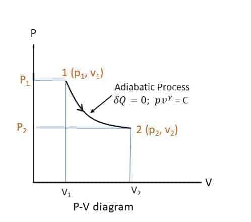 System Interaction: Heat, Work and Energy » GYAN4ALL