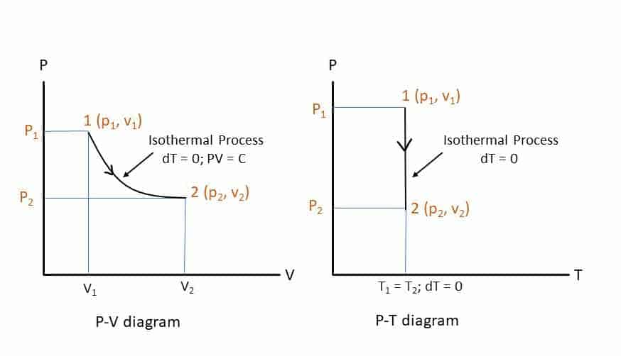 System Interaction: Heat, Work and Energy » GYAN4ALL