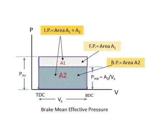 Brake mean effective pressure