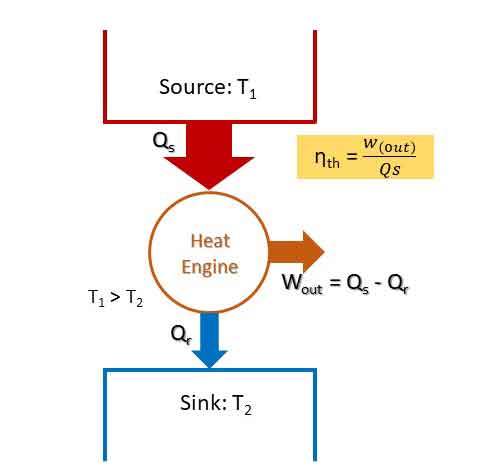 <img src=“image.jpg” alt=“Heat engine” title=“Second Law of Thermodynamics”>