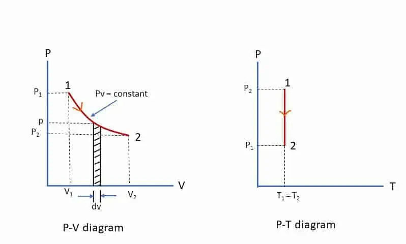 Isothermal or Constant temperature process p-v and p-T diagram