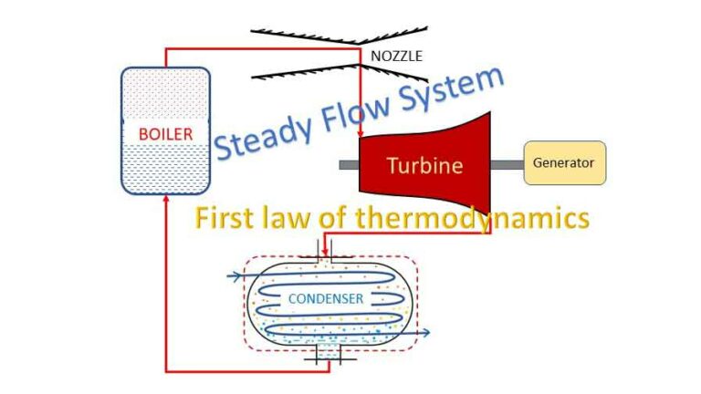Steady flow system and  first law of thermodynamics