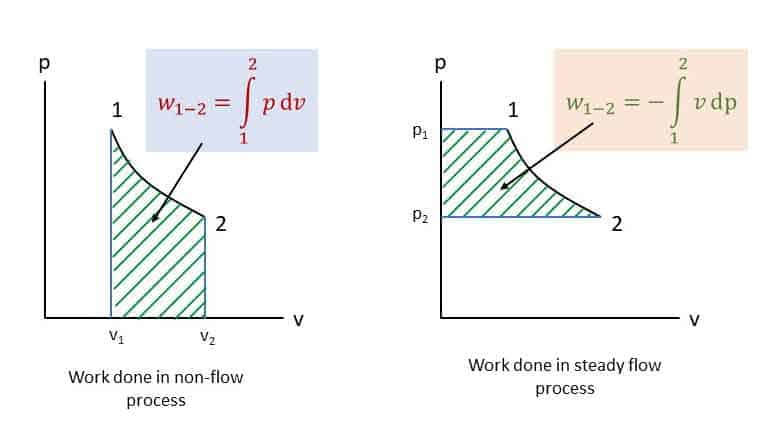 Steady flow system and first law of thermodynamics » GYAN4ALL